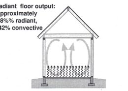 Radiant convection diagram