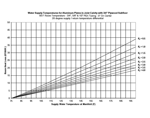 Underfloor Radiant with Heat Transfer Plates Performance
