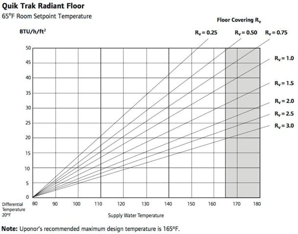 Uponor Quick Track Performance Chart