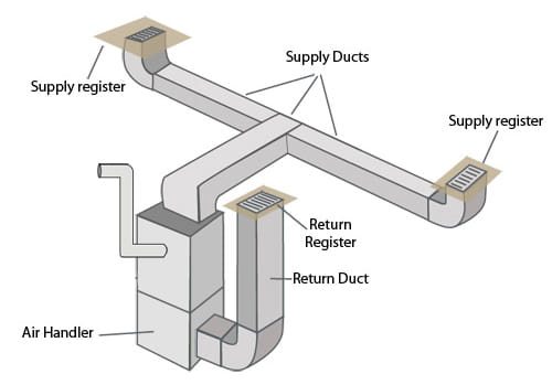 Forced Air HVAC System Diagram