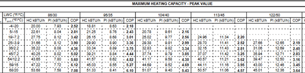 Maximum Heating Capacity - Peak Value