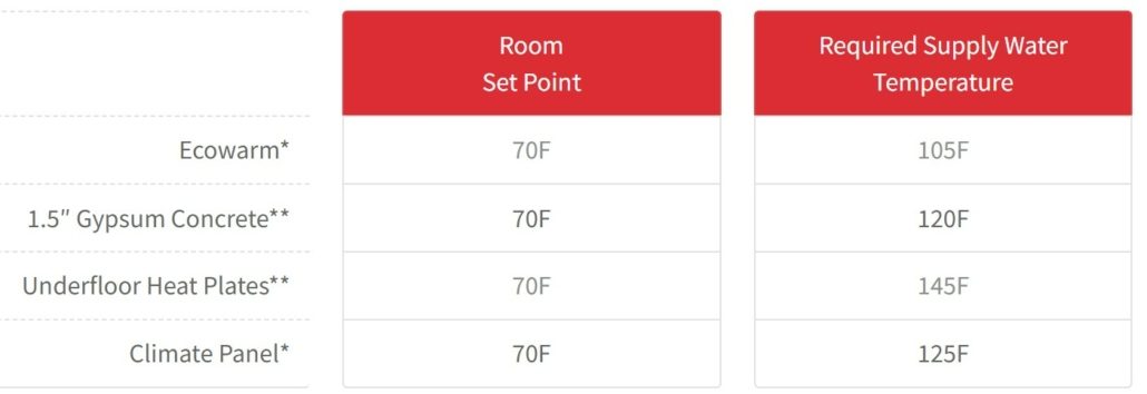 Ecowarm Radiantboard Performance Chart Comparison