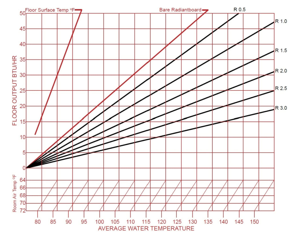 Ecowarm Radiantboard EPS Performance Chart