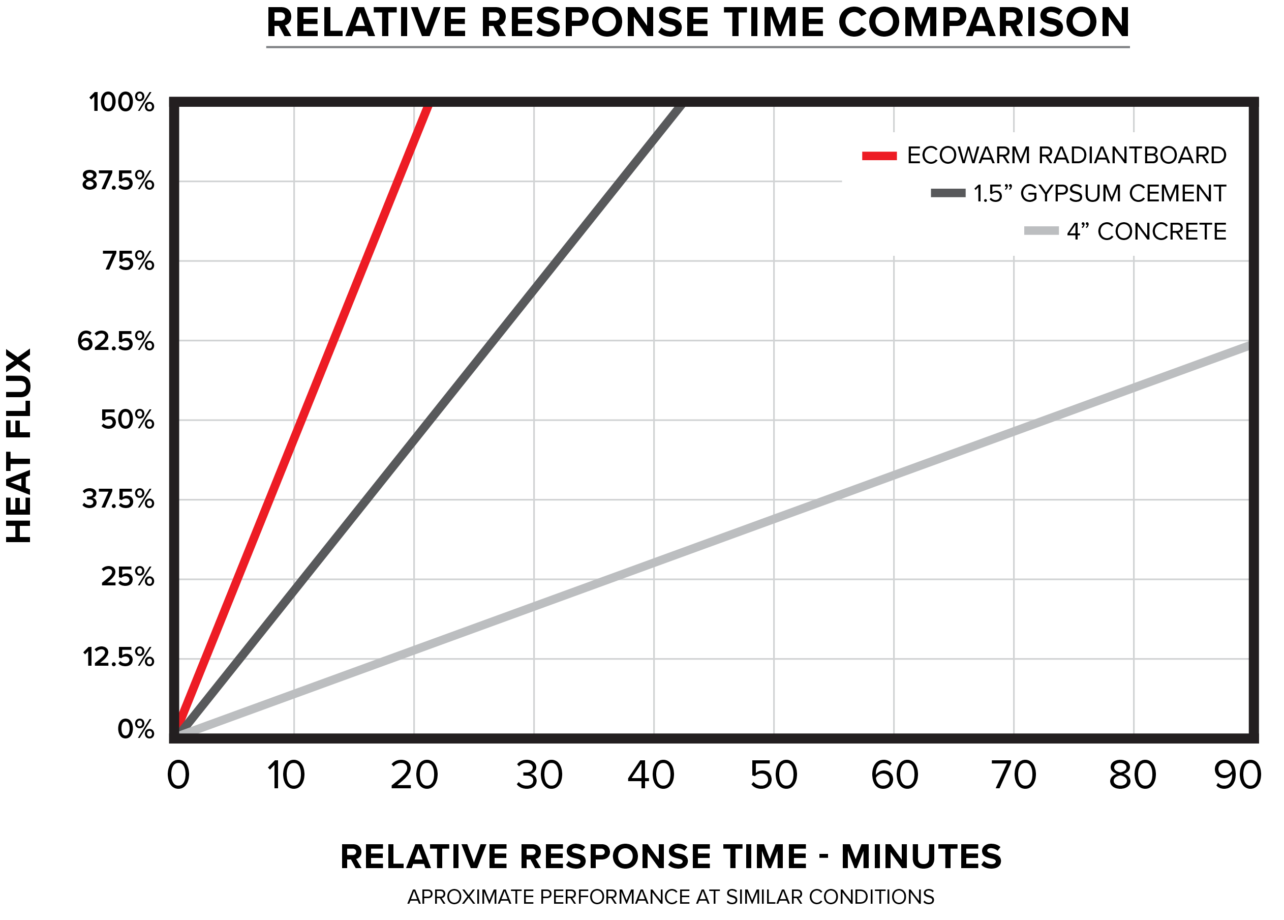 Ecowarm RadiantBoard Relative Response Time Comparison