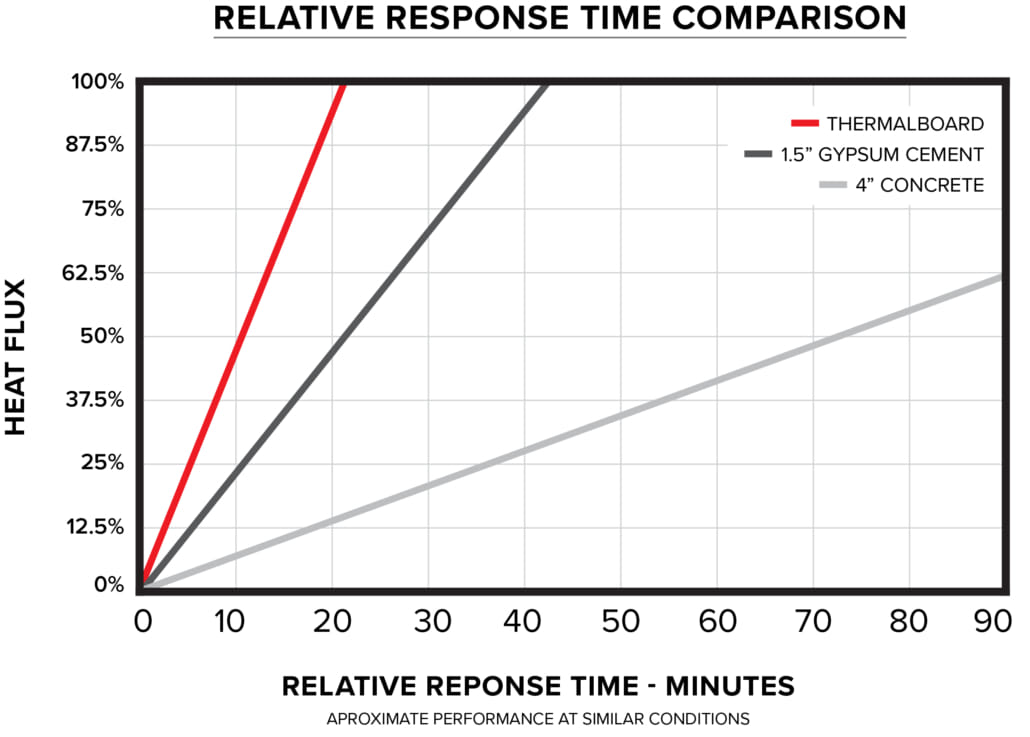 Radiantboard EPS Comparison Graph